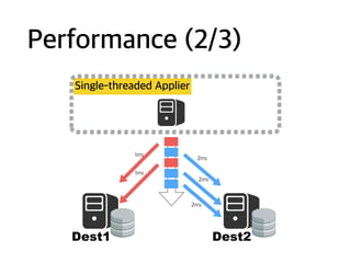 Performance (2/3)
Single-threaded Applier
Dest1 Dest2
1ms
1ms
2ms
2ms
2ms
 