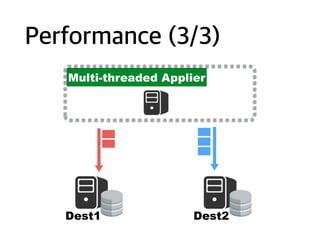Performance (3/3)
Multi-threaded Applier
Dest1 Dest2
 