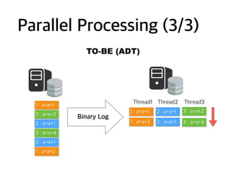 Parallel Processing (3/3)
TO-BE (ADT)
1 : a=a+1
3 : a=a+2
2 : a=a+1
3 : a=a+4
2 : a=a+1
1 : a=a+2
1 : a=a+1 3 : a=a+22 : a=a+1
3 : a=a+42 : a=a+11 : a=a+2
Thread1 Thread2 Thread3
Binary Log
 