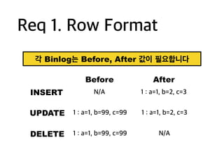 Req 1. Row Format
각 Binlog는 Before, After 값이 필요합니다
N/A 1 : a=1, b=2, c=3
Before After
INSERT
1 : a=1, b=99, c=99 1 : a=1, b=2, c=3UPDATE
1 : a=1, b=99, c=99 N/ADELETE
 
