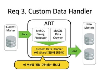 ADT
Req 3. Custom Data Handler
MySQL
Binlog
Processor
MySQL
Data
Crawler
Custom Data Handler
(예: Shard 재분배 핸들러)
New
Masters
Load
Current
Master
Data
이 부분을 직접 구현해야 합니다
 