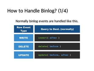 How to Handle Binlog? (1/4)
Row Event
Type
Query to Dest. (normally)
WRITE insert( after )
DELETE delete( before )
UPDATE update( before, after )
Normally binlog events are handled like this.
 