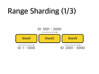 Range Sharding (1/3)
Shard1 Shard2 Shard3
ID: 1 - 1000
ID: 1001 - 2000
ID: 2001 - 3000
 