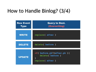 How to Handle Binlog? (3/4)
Row Event
Type
Query to Dest.
(Overwriting)
WRITE replace( after )
DELETE delete( before )
UPDATE
if( before.pk!=after.pk ){
delete( before )
}
replace( after )
 