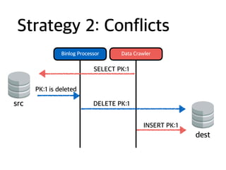 Strategy 2: Conflicts
src
dest
Binlog Processor Data Crawler
SELECT PK:1
INSERT PK:1
PK:1 is deleted
DELETE PK:1
 