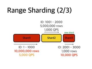 Range Sharding (2/3)
Shard1 Shard2 Shard3
ID: 1 - 1000
10,000,000 rows
5,000 QPS
ID: 1001 - 2000
5,000,000 rows
1,000 QPS
ID: 2001 - 3000
1,000 rows
10,000 QPS
new shard
 
