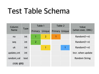 Test Table Schema
Column
Name
Type
Table 1 Table 2
Value 
(when exec. DML)Primary Unique Primary Unique
no int 1 2 1 Random(1~n)
seq int 2 Random(1~n)
uk int 1 1 Random(1~n)
update_cnt int Incr. when update
random_val text Random String
(이하 생략)
 
