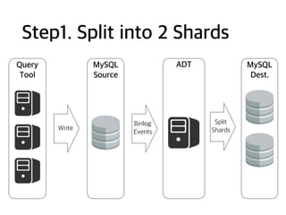 Step1. Split into 2 Shards
MySQL
Source
Query
Tool
ADT
Binlog
Events
Write
MySQL
Dest.
Split
Shards
 