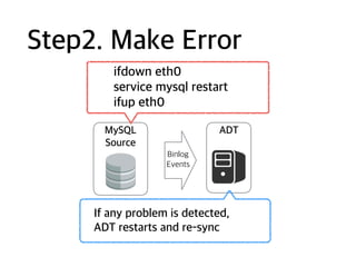 Step2. Make Error
MySQL
Source
ADT
Binlog
Events
ifdown eth0
service mysql restart
ifup eth0
If any problem is detected,
ADT restarts and re-sync
 