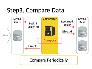Step3. Compare Data
MySQL
Source
Comparator MySQL
Dest.
Lock &
Select All
Remained
Binlogs
Select All
Compare
Unlock
Compare Periodically
Write
 