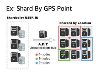 A.D.T
Change Replicate Rule
Sharded by USER_ID
Sharded by Location
4-nodes
1-nodes
2-nodes
Ex: Shard By GPS Point
 