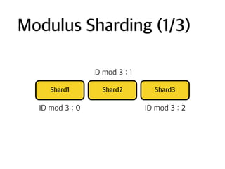 Modulus Sharding (1/3)
Shard1 Shard2 Shard3
ID mod 3 : 0
ID mod 3 : 1
ID mod 3 : 2
 