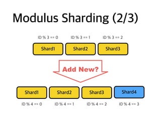Modulus Sharding (2/3)
Shard1 Shard2 Shard3
ID % 3 == 0 ID % 3 == 1 ID % 3 == 2
Shard1 Shard2 Shard3
ID % 4 == 0 ID % 4 == 1 ID % 4 == 2
Shard4
ID % 4 == 3
Add New?
 