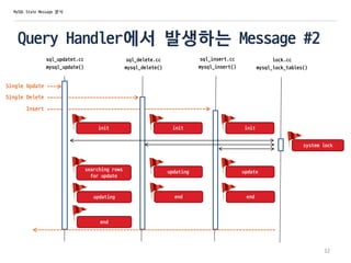 Query Handler에서 발생하는 Message #2
sql_updatet.cc
mysql_update()
sql_delete.cc
mysql_delete()
sql_insert.cc
mysql_insert()
init
update
Single Update
Single Delete
Insert
end
init
updating
end
init
searching rows
for update
end
lock.cc
mysql_lock_tables()
system lock
updating
12
MySQL State Message 분석
 