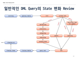 일반적인 DML Query의 State 변화 Review
starting opening tables init system lock
optimizing
statistics
preparing
executing
sending data
searching rows
for update
update
end
updating
query endclosing tablesfreeing items
17
MySQL State Message 분석
cleaning up
 
