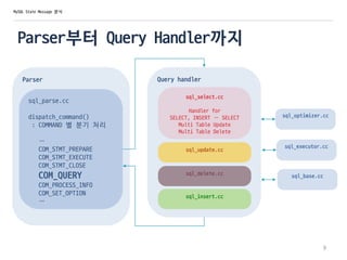 Query handler
Parser부터 Query Handler까지
Parser
sql_parse.cc
dispatch_command()
: COMMAND 별 분기 처리
…
COM_STMT_PREPARE
COM_STMT_EXECUTE
COM_STMT_CLOSE
COM_QUERY
COM_PROCESS_INFO
COM_SET_OPTION
…
sql_select.cc
Handler for
SELECT, INSERT … SELECT
Multi Table Update
Multi Table Delete
sql_update.cc
sql_delete.cc
sql_insert.cc
sql_optimizer.cc
sql_executor.cc
sql_base.cc
9
MySQL State Message 분석
 