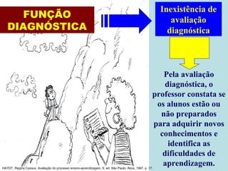 HAYDT, Regina Cazaux. Avaliação do processo ensino-aprendizagem. 6. ed. São Paulo: Ática, 1997. p. 17.
Inexistência de
avaliação
diagnóstica
Pela avaliação
diagnóstica, o
professor constata se
os alunos estão ou
não preparados
para adquirir novos
conhecimentos e
identifica as
dificuldades de
aprendizagem.
FUNÇÃO
DIAGNÓSTICA
 