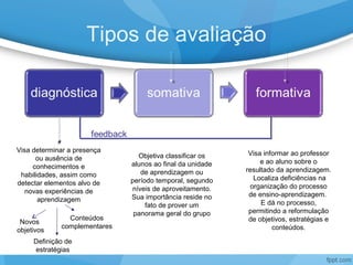 Tipos de avaliação
Visa determinar a presença
ou ausência de
conhecimentos e
habilidades, assim como
detectar elementos alvo de
novas experiências de
aprendizagem
Novos
objetivos
Definição de
estratégias
Conteúdos
complementares
Visa informar ao professor
e ao aluno sobre o
resultado da aprendizagem.
Localiza deficiências na
organização do processo
de ensino-aprendizagem.
E dá no processo,
permitindo a reformulação
de objetivos, estratégias e
conteúdos.
Objetiva classificar os
alunos ao final da unidade
de aprendizagem ou
período temporal, segundo
níveis de aproveitamento.
Sua importância reside no
fato de prover um
panorama geral do grupo
 