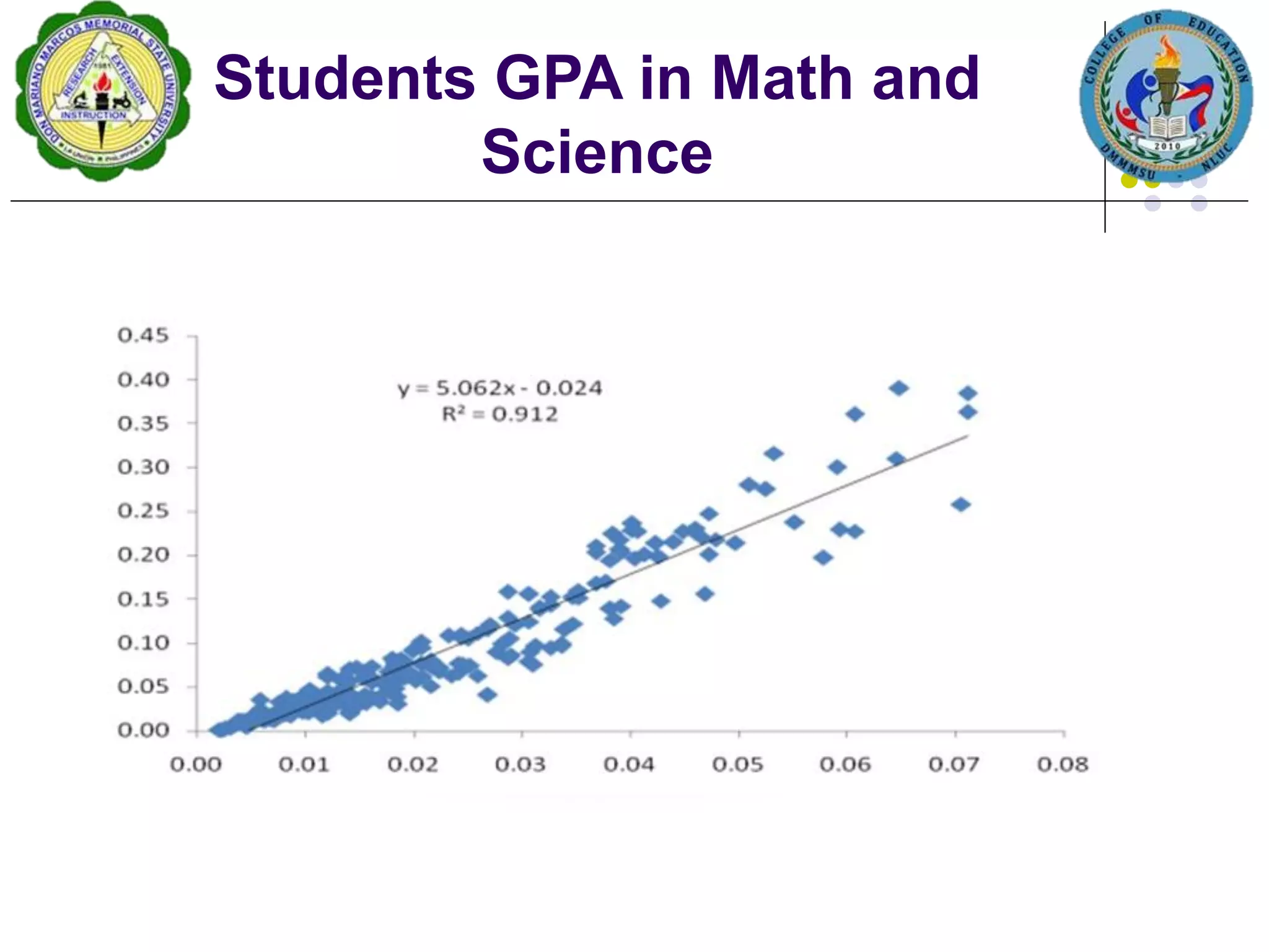 Students GPA in Math and
Science
 