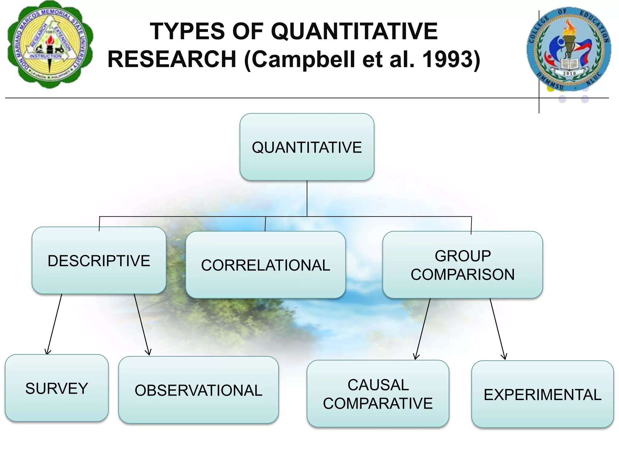 TYPES OF QUANTITATIVE
RESEARCH (Campbell et al. 1993)
QUANTITATIVE
DESCRIPTIVE CORRELATIONAL
GROUP
COMPARISON
SURVEY OBSERVATIONAL CAUSAL
COMPARATIVE
EXPERIMENTAL
 
