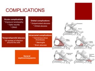 COMPLICATIONS
Ocular complications
* Exposure keratopathy
* Optic neuritis
* CRAO
Orbital complications
* Subperiosteal abscess
* Orbital abscess
Temporal/parotid abscess
*d/t spread of infection
around the orbit
Intracranial complications
* Carvenous sinus
thrombosis
* Meningitis
* Brain abscess
General
septicemia/pyaemia
 