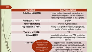 AUTHORS CONTRIBUTIONS
Schallhorn O.(1967) observed probing depth reduction and
bone fill of degree II furcation objects
following transplantation of illiac grafts.
Gantes et al (1988) dFDBA
Kenny et al (1988) Porous hydroxyapatite
Pepelassi et al (1991) Composite graft of tricalcium posphate,
plaster of paris and doxycycline
Yukna et al (1994) HTR
Akbay (2005) reported that autogenous PDL grafts has
potential in promoting healing of furcation
lesions.
Tsao YP (2006) reported that solvent-preserved,
mineralized human cancellous allograft,
with or without collagen membrane, can
significantly improve bone fill in
This study suggested
that the use of PDL
grafts may have
beneficial effects in the
treatment of furcation
defects.
116
5/28/2017
 