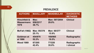 PREVALENCE
AUTHORS MAXILLARY MANDIBULAR DIAGNOSTIC
METHODS
Hirschfeld &
Wassermann.
1978
Max:
858/2217
38.7%
Man: 597/2054
29.0%
Clinical
McFall (1982) Max: 95/378
25.1%
Man: 60/377
15.9%
Clinical
Goldman et
al 1986
454/870
52.2%
169/865
19.5%
Radiographic
Wood 1989 87/205
42.4%
77/220
35.0%
Radiographic
/ clinical
46
5/28/2017
 