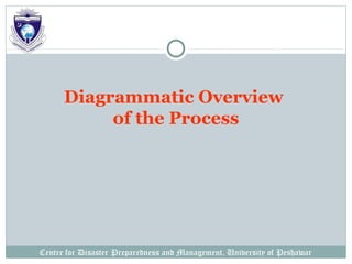 Centre for Disaster Preparedness and Management, University of Peshawar
Diagrammatic Overview
of the Process
 