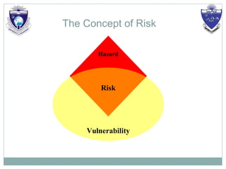 Hazard
The Concept of Risk
Risk
Vulnerability
 
