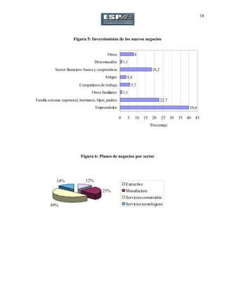 18
Figura 5: Inversionistas de los nuevos negocios
39,8
22,7
1,1
5,7
3,4
18,2
1,1
8
0 5 10 15 20 25 30 35 40 45
Emprendedor
Familia cercana:esposo(a), hermanos, hijos, padres
Otros familiares
Compañeros de trabajo
Amigos
Sector financiero:banca y cooperativas
Desconocidos
Otros
Porcentaje
Figura 6: Planes de negocios por sector
12%
25%
49%
14%
Extractivo
Manufactura
Servicioscomerciales
Serviciostecnológicos
 