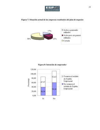 19
Figura 7: Situación actual de las empresas resultantes del plan de negocios
17%
25%58%
Activa y generando
utilidades
Activa pero sin generar
utilidades
Cerrada
Figura 8: Intención de emprender
38,54
59,38
47,37
52,63
0,00
20,00
40,00
60,00
80,00
100,00
120,00
Si No
Porcentaje
Tomaron el módulo
de Espíritu
Empresarial
No tomaron el
módulo de Espíritu
Empresarial
 