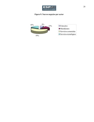 20
Figura 9: Nuevos negocios por sector
8%
15%
59%
18%
Extractivo
Manufactura
Servicioscomerciales
Serviciostecnológicos
 