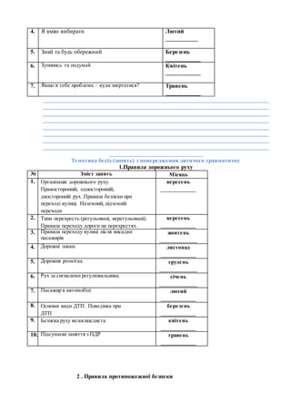 4. Я вмію вибирати Лютий
___________
5. Знай та будь обережний Березень
____________
6. Зупинись та подумай Квітень
____________
7. Якщо в тебе проблема – куди звертатися? Травень
____________
_____________________________________________________________________________
_____________________________________________________________________________
_____________________________________________________________________________
_____________________________________________________________________________
_____________________________________________________________________________
_____________________________________________________________________________
_____________________________________________________________________________
_____________________________________________________________________________
________________________________
Тематика бесід (занять) з попередження дитячого травматизму
1.Правила дорожнього руху
№ Зміст занять Місяць
1. Організація дорожнього руху.
Правосторонній, односторонній,
двосторонній рух. Правила безпеки при
переході вулиці. Наземний, підземній
переходи
вересень
____________
2. Типи перехресть (регульовані, нерегульовані).
Правила переходу дороги на перехрестях.
вересень
____________
3. Правила переходу вулиці після висадки
пасажирів
жовтень
_____________
4. Дорожні знаки. листопад
____________
5. Дорожня розмітка грудень
_____________
6. Рух за сигналами регулювальника. січень
_____________
7. Пасажир в автомобілі лютий
____________
8. Основні види ДТП . Поведінка при
ДТП
березень
____________
9. Безпека руху велосипедиста квітень
____________
10. Підсумкові заняття з ПДР травень
____________
2 . Правила протипожежної безпеки
 