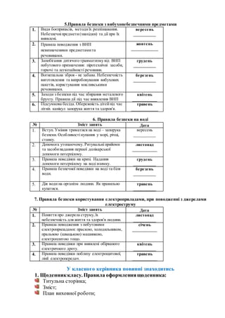 5.Правила безпеки з вибухонебезпечними предметами
1. Види боєприпасів, методиїх розпізнавання.
Небезпечніпредмети(знахідки) та дії при їх
виявлені.
вересень
__________
2. Правила поводження з ВНП
невизначеними предметамита
речовинами.
жовтень
____________
3. Запобігання дитячого травматизму від ВНП
побутового призначення: піротехнічні засоби,
горючі та легкозаймисті речовини.
грудень
__________
4. Вогнепальна зброя - не забава. Небезпечність
виготовлення та випробовування вибухових
пакетів, користування мисливськими
речовинами.
березень
__________
5. Заходи з безпеки під час збирання металевого
брухту. Правила дії під час виявлення ВНП
квітень
___________
6. Підсумкова бесіда. Обережність дітейпід час
літніх канікул запорука життя та здоров'я.
травень
____________
6. Правила безпеки на воді
№ Зміст занять Дата
1. Вступ. Уміння триматися на воді – запорука
безпеки. Особливості купання у морі, річці,
ставку.
вересень
__________
2. Допомога утопаючому. Рятувальні прийоми
та засобинадання першої долікарської
допомоги потерпілому.
листопад
___________
3. Правила поведінки на кризі. Надання
допомоги потерпілому на воді взимку.
грудень
__________
4. Правила безпечної поведінки на воді та біля
води.
березень
__________
5. Дія води на організм людини. Як правильно
купатися.
травень
__________
7. Правила безпеки користування електроприладами, при поводженні з джерелами
електроструму
№ Зміст занять Дата
1. Поняття про джерела струму,їх
небезпечність для життя та здоров'я людини.
листопад
__________
2. Правила поводження з побутовими
електроприладами: праскою, холодильником,
пральною (швацькою) машинкою,
електроплитою тощо.
січень
___________
3. Правила поведінки при виявлені обірваного
електричного дроту.
квітень
__________
4. Правила поведінки поблизу електрощитової,
лінії електропередач.
травень
___________
У класного керівника повинні знаходитись
1. Щоденниккласу. Правила оформленнящоденника:
Титульна сторінка;
Зміст;
План виховної роботи;
 