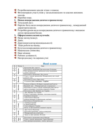 Розробкивиховнихзаходів згідно з планом;
Фотоматеріали участі учнів у загальношкільних та класних виховних
заходів.
Поробкитощо.
2. Папка попередженнядитячоготравматизму:
Титульний лист;
Перелік бесід щодо попередження дитячоготравматизму, затверджений
директором школи;
Розробкиуроків щодо попередження дитячого травматизмуз вказаною
датою проведення бесіди;
3. Оформленнякласнихкуточків:
Назва загону (класу);
Девіз;
Доручення (сектор відповідальності)
План роботина місяць;
Куточокпопередження дитячого травматизму;
Національна символіка;
Наші вітання;
Рейтинг успішності;
Нагородикласу чи окремих учні
Наші плани
№ Місяць Захід
1
Вересень
Проведення Дня здоров’я
2 Підготовка та проведення Дня визволення Лозівщини
3 Рейд перевіркапочатку навчального року (щоденники,
зошити, приладдя)
4 Підготовка та проведення Дня учителя
1
Жовтень
Участь у заходах присвячених Міжнародному дню людей
похилого віку
2 Підготовка до свята «Дари осені»
3 14 жовтня День захисника України
1
Листопад
Конкурсагітбригад «Я обираю здоровий спосіб життя»
2 Виховний захід – Міжнародний день толерантності
3 Підготовка та участь у заходах присвячених Дню пам’яті
жертв голодомору і політичних репресій в Україні
4 Підготовка до Дня збройних сил України
1
Грудень
День Збройних сил України
(участь у спортивних змаганнях, підготовка плакатів)
2 Андріївські вечорниці
3 Свято Святого Миколая
(конкурсмалюнків та привітальних листівок)
4 Підготовка до Новорічних свят
1
Січень
Українськітрадиції
(Старий Новий рік)
2 Свято соборності України
3 Заходи до Дня працівника пожежної охорони
1
Лютий
День Святого Валентина
(підготовка валентинок, участь в конкурсах)
2 Міжнародний день рідної мови
3 Заходи до Дня захисника Вітчизни
1
Бере
зень
Підготовка та проведення свята 8 Березня
2 Участь у заходах присвячених Тарасу Шевченку
3 Рейд перевірка(щоденники, зошити, приладдя)
 