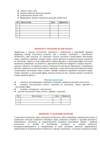 єдність слова і діла;
активна моральна життєва позиція;
усвідомлення ідеалів сім’ї,
формування духовно-моральної культури особистості.
№ Захід (тема) Дата Примітка
1
2
3
4
5
6
ЦІННІСНЕ СТАВЛЕННЯ ДО МИСТЕЦТВА
формується у процесі естетичного виховання і виявляється у відповідній ерудиції,
широкому спектрі естетичних почуттів, діях і вчинках, пов'язаних з мистецтвом.
Особистість, якій властиве це ставлення, володіє системою елементарних мистецьких
знань, адекватно сприймає художні твори, здатна збагнути та виразити власне ставлення
до мистецтва, прагне та вміє здійснювати творчу діяльність у мистецькій сфері. Естетичне
виховання спрямоване на розвиток у зростаючої особистості широкого спектра почуттів -
здатності збагнути та виразити власне ставлення до мистецтва. Важливим є сприймання
об'єктів довкілля як естетичної цінності, ерудиція у галузі мистецтва (володіння системою
елементарних мистецьких знань, понять, термінів, адекватне сприйняття художніх творів,
творча діяльність в мистецькій сфері), власний погляд на світ, здатність радіти за інших як
ознака духовної зрілості.
Виховні досягнення
здатність цілеспрямовано сприймати, відчувати, правильно розуміти мистецтво;
здатність висловлювати власне ставлення до мистецтва, творча діяльність у
мистецькій сфері;
потреба у спілкуванні з мистецтвом;
система мистецьких знань, понять, термінів, тлумачень.
№ Захід (тема) Дата Примітка
1
2
3
ЦІННІСНЕ СТАВЛЕННЯ ДО ПРАЦІ
Є важливою складовою змісту виховання особистості. Воно передбачає усвідомлення дітьми та
учнівською молоддю соціальної значущості праці, розвинену потребу в трудовій активності,
ініціативність, схильність до підприємництва; розуміння економічних законів і проблем
суспільства та засобів їх розв'язання, готовність до творчої діяльності,
конкурентоспроможності й самореалізації за умов ринкових відносин, сформованість
працелюбності як базової якості особистості. Трудове виховання є системою виховних впливів,
 
