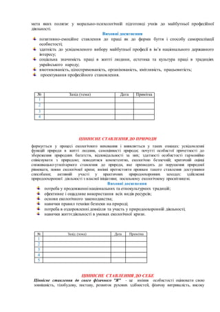 мета яких полягає у морально-психологічній підготовці учнів до майбутньої професійної
діяльності.
Виховні досягнення
позитивно-емоційне ставлення до праці як до форми буття і способу самореалізації
особистості;
здатність до усвідомленого вибору майбутньої професії в ім’я національного державного
інтересу;
соціальна значимість праці в житті людини, естетика та культура праці в традиціях
українського народу;
вмотивованість, цілеспрямованість, організованість, кмітливість, працьовитість;
проектування професійного становлення.
№ Захід (тема) Дата Примітка
1
2
3
4
ЦІННІСНЕ СТАВЛЕННЯ ДО ПРИРОДИ
формується у процесі екологічного виховання і виявляється у таких ознаках: усвідомленні
функцій природи в житті людини, самоцінності природи; почутті особистої причетності до
збереження природних багатств, відповідальності за них; здатності особистості гармонійно
співіснувати з природою; поводитися компетентно, екологічно безпечній; критичній оцінці
споживацько-утилітарного ставлення до природи, яке призводить до порушення природної
рівноваги, появи екологічної кризи; вмінні протистояти проявам такого ставлення доступними
способами; активній участі у практичних природоохоронних заходах: здійсненні
природоохоронної діяльності з власної ініціативи; посильному екологічному просвітництві.
Виховні досягнення
потреба у продовженні національних та етнокультурних традицій;
ефективне і ощадливе використання всіх видів ресурсів;
основи екологічного законодавства;
навички правил техніки безпеки на природі;
потреба в оздоровленні довкілля та участь у природоохоронній діяльності;
навички життєдіяльності в умовах екологічної кризи.
№ Захід (тема) Дата Примітка
1
2
3
4
5
ЦІННІСНЕ СТАВЛЕННЯ ДО СЕБЕ
Ціннісне ставлення до свого фізичного "Я" - це вміння особистості оцінювати свою
зовнішність, тілобудову, поставу, розвиток рухових здібностей, фізичну витривалість, високу
 