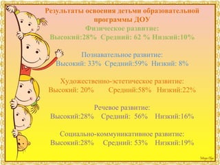 Результаты освоения детьми образовательной
программы ДОУ
Физическое развитие:
Высокий:28% Средний: 62 % Низкий:10%
Познавательное развитие:
Высокий: 33% Средний:59% Низкий: 8%
Художественно-эстетическое развитие:
Высокий: 20% Средний:58% Низкий:22%
Речевое развитие:
Высокий:28% Средний: 56% Низкий:16%
Социально-коммуникативное развитие:
Высокий:28% Средний: 53% Низкий:19%
 