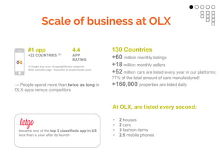 Scale of business at OLX
4.4
APP
RATING
#1 app
+22 COUNTRIES (1)
1) Google play store; shopping/lifestyle categories
Note:...