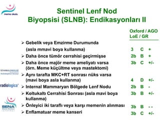  Gebelik veya Emzirme Durumunda
(asla mmavi boya kullanma)
 Daha önce tümör cerrahisi geçirmişse
 Daha önce majör meme ameliyatı varsa
(örn. Meme küçültme veya mastektomi)
 Aynı tarafta MKC+RT sonrası nüks varsa
(mavi boya asla kullanma)
 Internal Mammaryan Bölgede Lenf Nodu
 Koltukaltı Cerrahisi Sonrası (asla mavi boya
kullanma)
 Önleyici iki taraflı veya karşı memenin alınması
 Enflamatuar meme kanseri
3 C +
2b B +
3b C +/-
4 D +/-
2b B -
3b B +/-
3b B - -
3b C +/-
Oxford / AGO
LoE / GR
Sentinel Lenf Nod
Biyopsisi (SLNB): Endikasyonları II
 