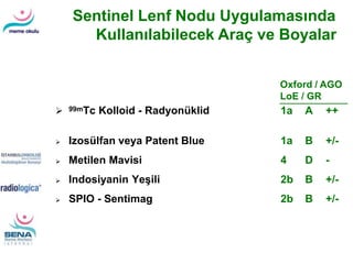 Oxford / AGO
LoE / GR
Sentinel Lenf Nodu Uygulamasında
Kullanılabilecek Araç ve Boyalar
 99mTc Kolloid - Radyonüklid 1a A ++
 Izosülfan veya Patent Blue 1a B +/-
 Metilen Mavisi 4 D -
 Indosiyanin Yeşili 2b B +/-
 SPIO - Sentimag 2b B +/-
 