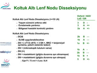 Koltuk Altı Lenf Nodu Disseksiyonu
Koltuk Altı Lenf Nodu Disseksiyonu (>=10 LN)
Koltuk Altı Lenf Nodu Disseksiyonu
 DCIS
 SLNB uygulanabilecekse
 SN + ( cT1/2 cN*0; < 3 SN +, MKC + tanjansiyel
ışınlama, yeterli sistemik tedavi)
 SN + (mikroskopik tutulum varsa)
 SN (i+)
 SN + mastektomi (göğüs duvarına ışın almamışsa)
 SN + mastektomi (göğüs duvarına ışın almışsa)
 EğerT1, T2 and 1-2 poz. SLN
2b B - -
1b A - -
1a B +/-
1b A -
2b B - -
1b B +
5 D +/-
Oxford / AGO
LoE / GR
 Yaşam süresini arttırıcı etki 3 D -
 Evrelemede yardımcı 3 A ++
 Bölgesel hastalık kontrolü yardımı 2a A +/-
 