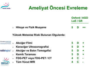 Ameliyat Öncesi Evreleme
 Hikaye ve Fizik Muayene
Oxford / AGO
LoE / GR
5 D ++
Yüksek Metastaz Riski Bulunan Olgularda:
 Akciğer Filmi 5 D +
 Karaciğer Ultrasonografisi 5 D +
 Akciğer ve Batın Tomogafisi 5 D +
 Kemik Taraması 5 D +
 FDG-PET veya FDG-PET / CT 4 C -
 Tüm Vücut MRI 4 C -
 