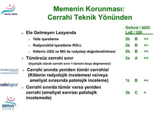 Memenin Korunması:
Cerrahi Teknik Yönünden
 Ele Gelmeyen Lezyonda
 Telle işaretleme
 Radyonüklid işaretleme ROLL
 Kitlenin USG ve MG ile radyoloji değerlendirilmesi
2b B ++
2b B +/-
2b B ++
2a A ++ Tümörsüz cerrahi sınır
(biyolojik olarak cerrahi sınır = tümöre boya değmemesi)
 Cerrahi anında yeniden tümör cerrahisi
(Kitlenin radyolojik incelemesi ve/veya
ameliyat sırasında patolojik inceleme)
 Cerrahi sınırda tümör varsa yeniden
cerrahi (ameliyat sonrası patolojik
incelemede)
1c B ++
3b C +
Oxford / AGO
LoE / GR
 