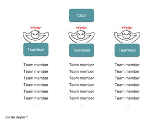 CEO
Chief Chief Chief
Teamlead Teamlead Teamlead Teamlead Teamlead Teamlead
Team member
Team member
Team member
Team membe...