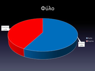 Αγόρια
58%
Κορίτσια
42%
Φύλο
Αγόρι
Κορίτσι
 