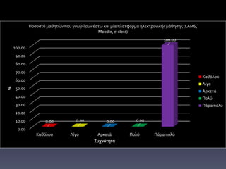 0.00
10.00
20.00
30.00
40.00
50.00
60.00
70.00
80.00
90.00
100.00
Καθόλου Λίγο Αρκετά Πολύ Πάρα πολύ
0.00 0.00 0.00 0.00
100.00
%
Συχνότητα
Ποσοστό μαθητών που γνωρίζουν έστω και μία πλατφόρμα ηλεκτρονικής μάθησης (LAMS,
Moodle, e-class)
Καθόλου
Λίγο
Αρκετά
Πολύ
Πάρα πολύ
 