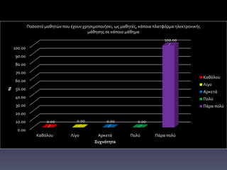 0.00
10.00
20.00
30.00
40.00
50.00
60.00
70.00
80.00
90.00
100.00
Καθόλου Λίγο Αρκετά Πολύ Πάρα πολύ
0.00 0.00 0.00 0.00
100.00
%
Συχνότητα
Ποσοστό μαθητών που έχουν χρησιμοποιήσει, ως μαθητές, κάποια πλατφόρμα ηλεκτρονικής
μάθησης σε κάποιο μάθημα
Καθόλου
Λίγο
Αρκετά
Πολύ
Πάρα πολύ
 