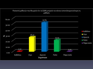 0.00
10.00
20.00
30.00
40.00
50.00
60.00
Καθόλου Λίγο Αρκετά Πολύ Πάρα πολύ
0.00
26.32
52.63
21.05
0.00
%
Συχνότητα
Ποσοστό μαθητών που θεωρούν ότι τα ΣΔΜ μπορούν να κάνουν αποτελεσματικότερη τη
μάθηση
Καθόλου
Λίγο
Αρκετά
Πολύ
Πάρα πολύ
 