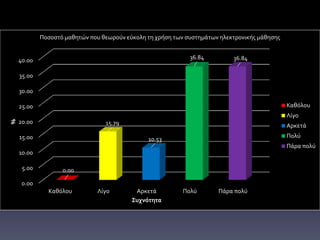 0.00
5.00
10.00
15.00
20.00
25.00
30.00
35.00
40.00
Καθόλου Λίγο Αρκετά Πολύ Πάρα πολύ
0.00
15.79
10.53
36.84 36.84
%
Συχνότητα
Ποσοστό μαθητών που θεωρούν εύκολη τη χρήση των συστημάτων ηλεκτρονικής μάθησης
Καθόλου
Λίγο
Αρκετά
Πολύ
Πάρα πολύ
 